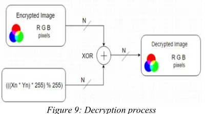 Figure 9: Decryption process 