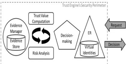 Figure 1: The High-Level View of a Trust Engine [3] 
