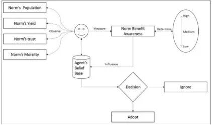 Figure 2 Evaluating the Norm’s Benefit Awareness   