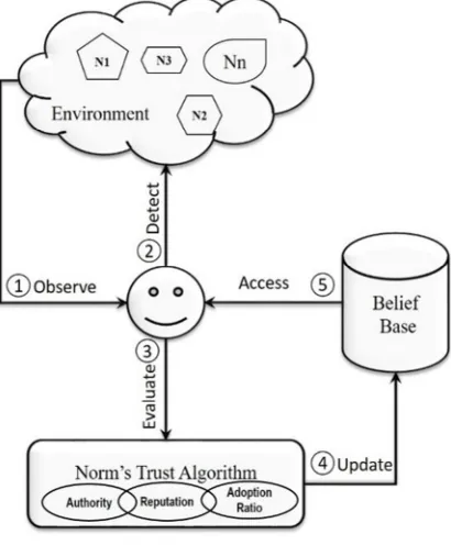 Figure 3: The Norm’s Trust Model 