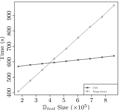 Fig. 2.An Analysis Regarding the Eﬀect of m in the CTS Algorithm.