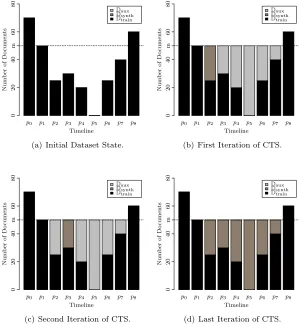 Fig. 1.Example: Eﬀect of Cascading Temporal Smoothing in the Distribution of Class c Over Time.