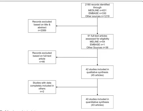 Fig. 1 Flow diagram of study selection