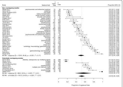 Fig. 2 Combined estimates of the prevalence of trial registration