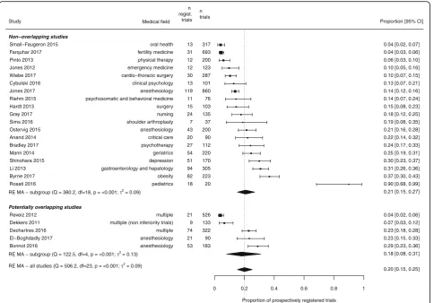 Fig. 3 Combined estimates of the prevalence of prospective trial registration