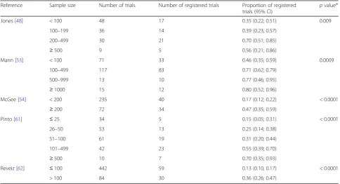 Fig. 4 Meta-regression analysis of the prevalence of trial registration in relation to publication year