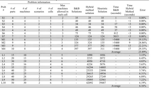 Table 2  Results associated to the numerical experiments  Problem information 