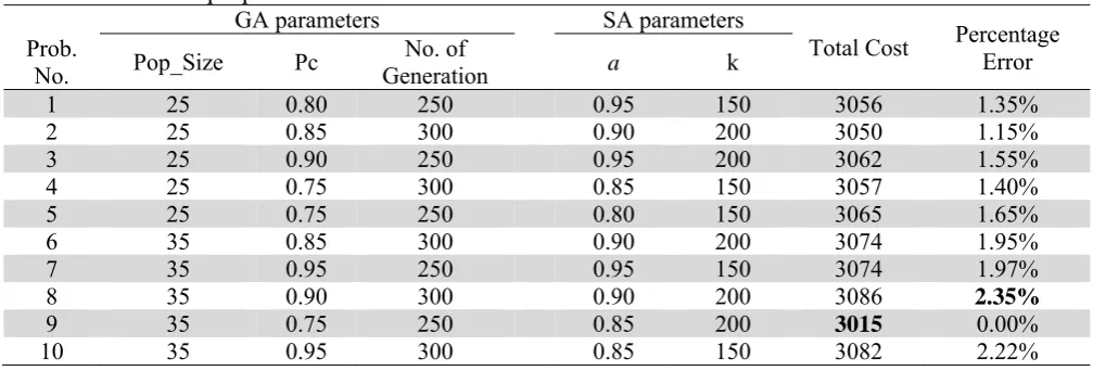 Table 3  Robustness of the proposed method 