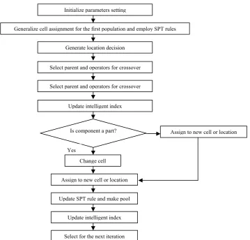 Fig. 1. Flowchart of solution procedure 
