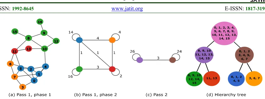 Figure 1: An Illustrative Example Of Blondel's Approach [16]. (A) And (B) Show Phase 1 And Phase 2 Of Pass 1, Respectively, (C) Shows The Resulting Graph Of Pass 2, (D) Presents The Hierarchy Tree Built During The Process