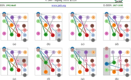 Figure 5: Ordering Treemap Layout. (A) - (H) Shows A Sequence Of Ordering The Rectangles In The 8 Spans Generated By The Treemap