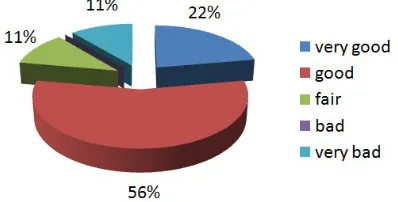 Figure 9. Chart of student’s assessment in class A 