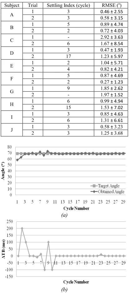 Table 3: Evaluation Parameter of Maximum Knee Flexion Control Test 