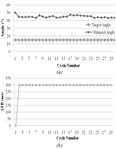 Figure 8: The Result of Maximum Knee Flexion Control (Subject C, first trial): (a) Value of Target Angle and Obtained Angle, (b)Value of ΔTB  