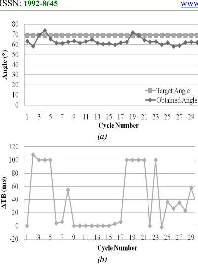Figure 10: The Result of Maximum Knee Flexion Control (Subject J, second trial): (a) Value of Target Angle and Obtained Angle, (b)Value of ΔTB 