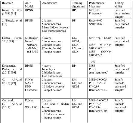 Table 6: Comparisons Between Different Studies 