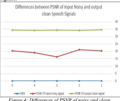 Figure 4: Differences of PSNR of noisy and clean 