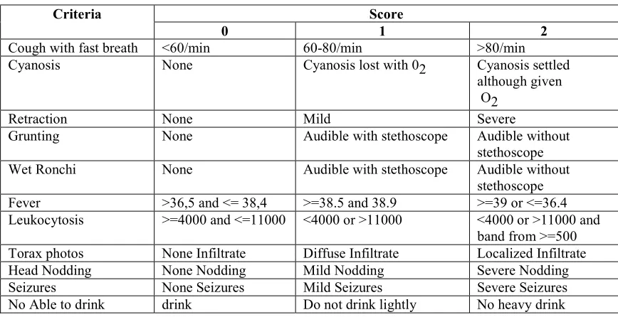 Table 3: Criteria Value Of The Alternative 