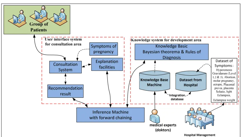 Figure 2: The method for the detection of early symptoms  of the pregnancy  