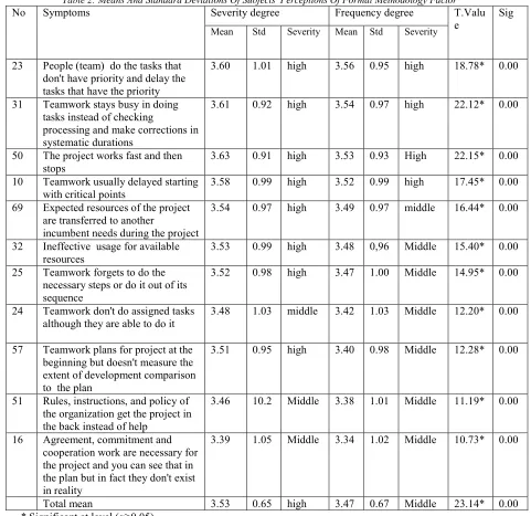 Table 2: Means And Standard Deviations Of Subjects' Perceptions Of Formal Methodology Factor 