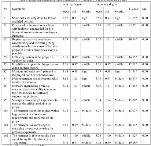 Table 3:Means And Standard Deviations Of Subjects' Perceptions Of Manager Experience Factor 