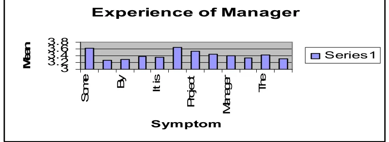 Figure 4 Experience of Manger according to questionnaire 