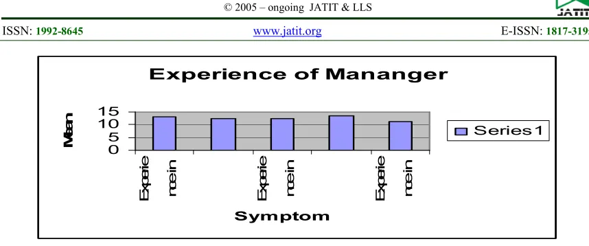 Figure 5 Experience of Manager according to interview 