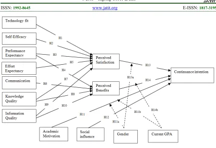 Table 1. Research Model Constructs 