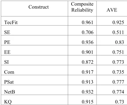 Table 4. Convergent validity   Statistics for the constructs 