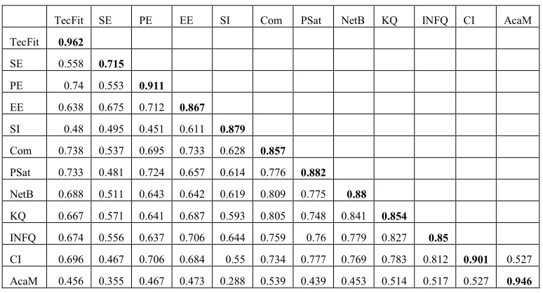 Table 5- Discriminant validity   Statistics for the constructs 