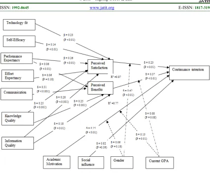 Figure 2: Model with analysis result 
