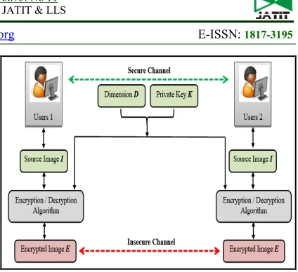 Figure 1: The general model for the Genetic Algorithm Image Cryptography Scheme 