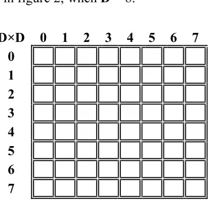Figure 2: Example of an image block of dimension D 