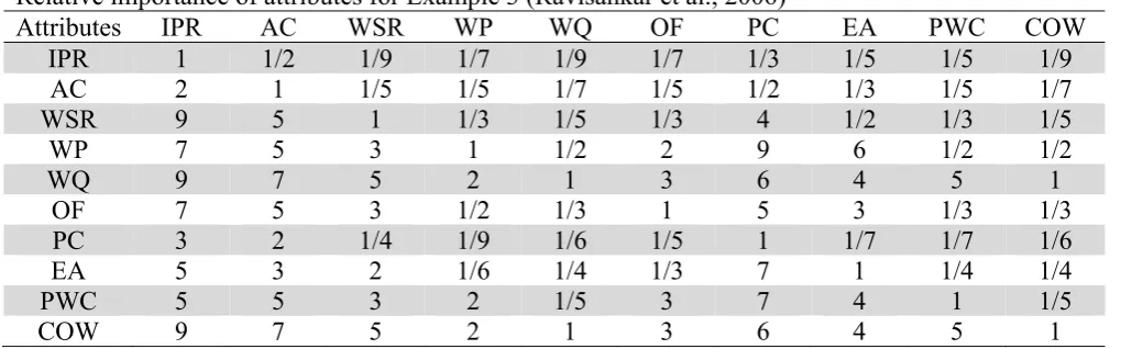 Table 10 Relative importance of attributes for Example 3 (Ravisankar et al., 2006) 