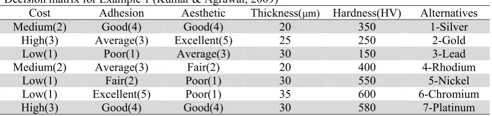 Table 2Decision matrix for Example 1 (Kumar & Agrawal, 2009)