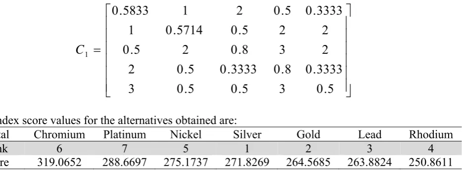 Table 4 Relative importance of attributes for Example 1(Kumar & Agrawal, 2009) Attributes Hardness (HV) Thickness(μm)AestheticAdhesion