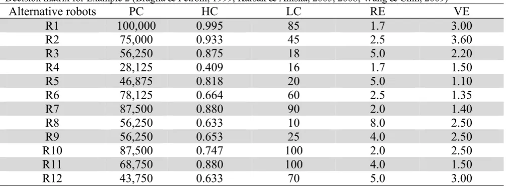 Table 6 Decision matrix for Example 2 (Braglia & Petroni, 1999; Karsak & Ahiska, 2005, 2008; Wang & Chin, 2009) Alternative robotsPCHCLCRE