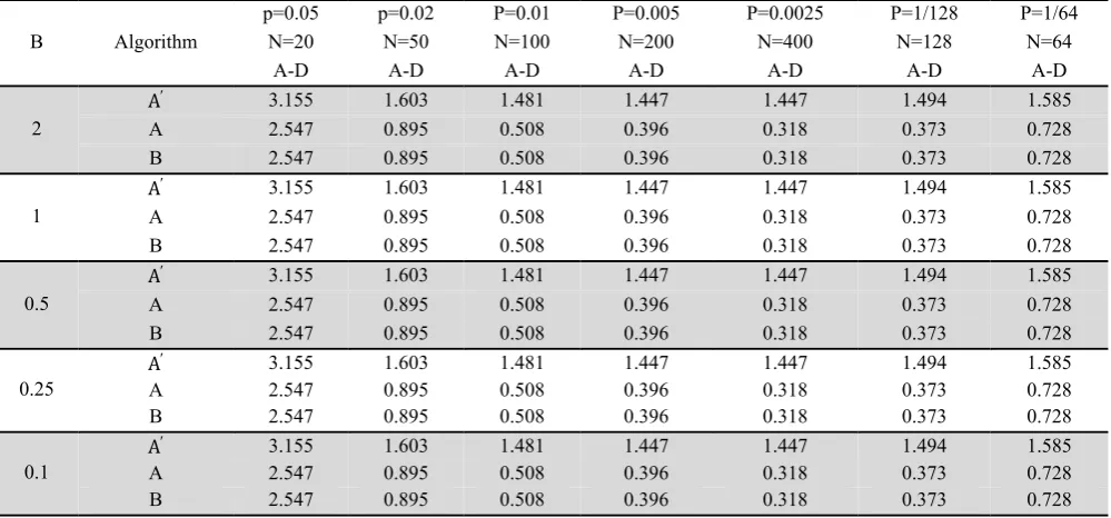 Table 7  The impact of the number of cut off points on number of failed value