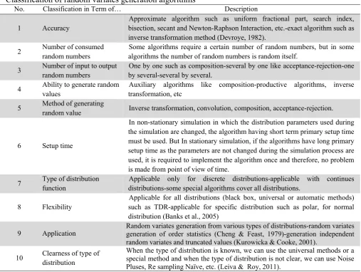 Table 1Classification of random variates generation algorithms 