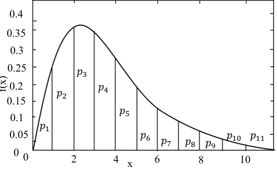 Fig. 1. Probabilities associated with �x�  