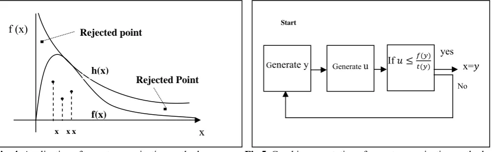 Fig 5. Graphic presentation of acceptance-rejection method 