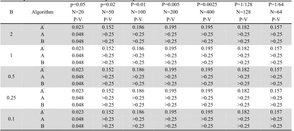 Table 5  The impact of the number of cut off points on p-value of test 
