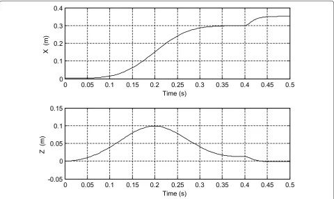 Fig. 3 Real cartesian components of the swing foot during a walking step