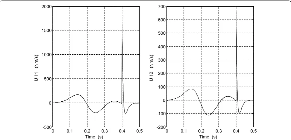 Fig. 5 Control laws located of the ankle joint of the swing foot during a walking step