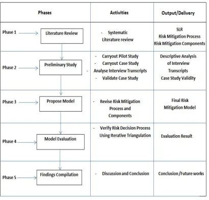 Fig. 1 Research Methodology 