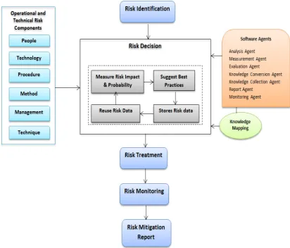 Fig 2. A Risk Mitigation Decision Framework for an IT Organization  