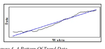 Figure 3. A Pattern Of Cyclical Data 
