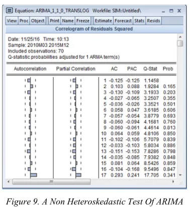 Figure 9. A Non Heteroskedastic Test Of ARIMA 