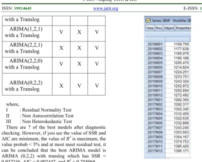 Figure 10. Results Of Forecasting Services SIM A For The Next Two Years  
