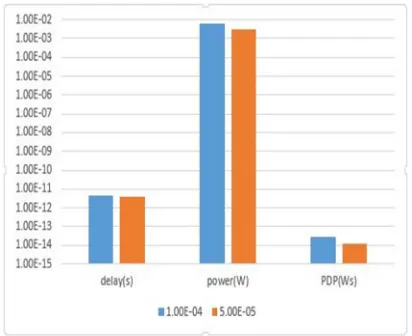 Fig 9: Comparison graph between parameters for different heights  